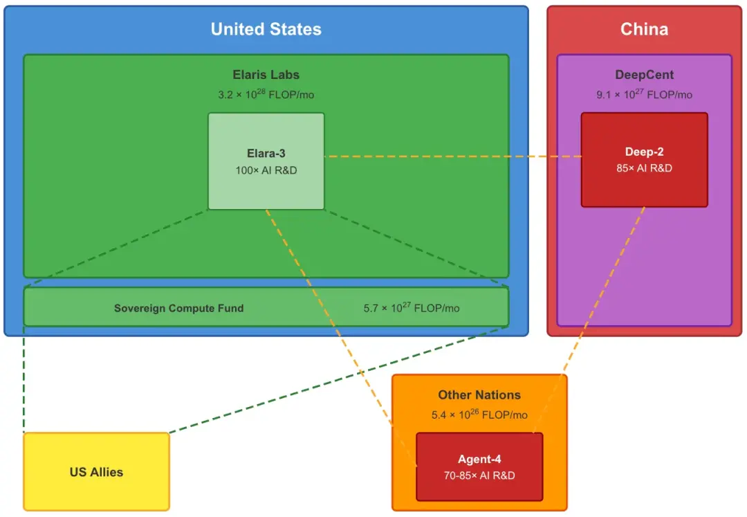 三方虚线闭环：Elara-3、Deep-2、Agent-4直接绕过人类，瓜分宇宙