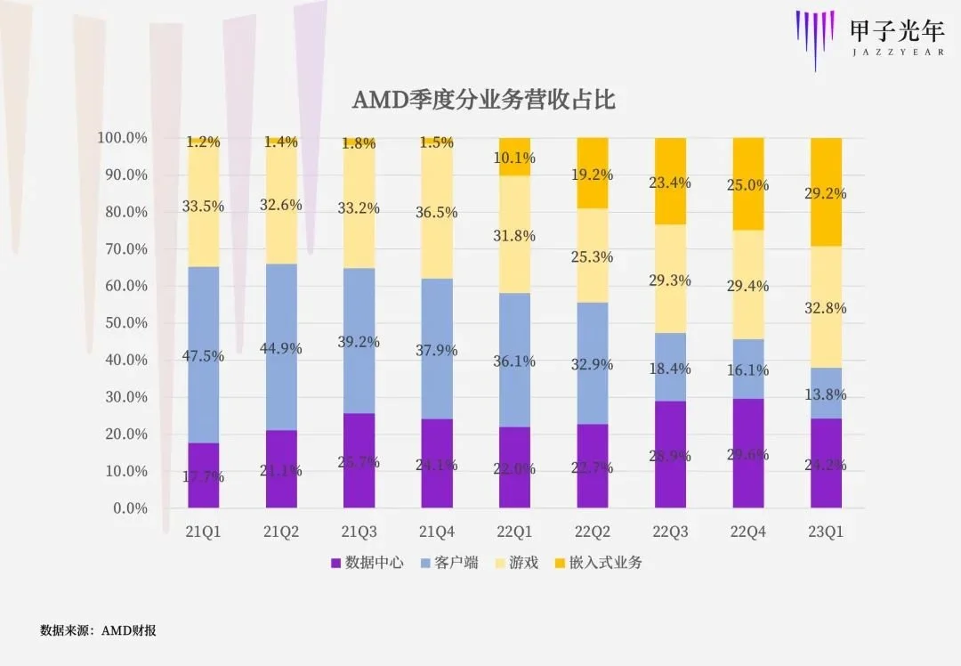 AMD发起AI芯片挑战 但英伟达依然独孤求败图2