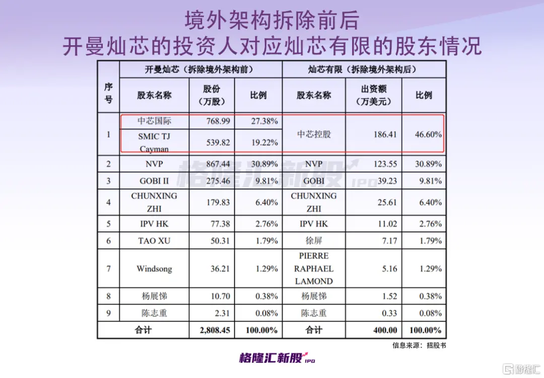 扎堆科创板！全球第五大芯片设计服务商要上市 中芯国际撑腰