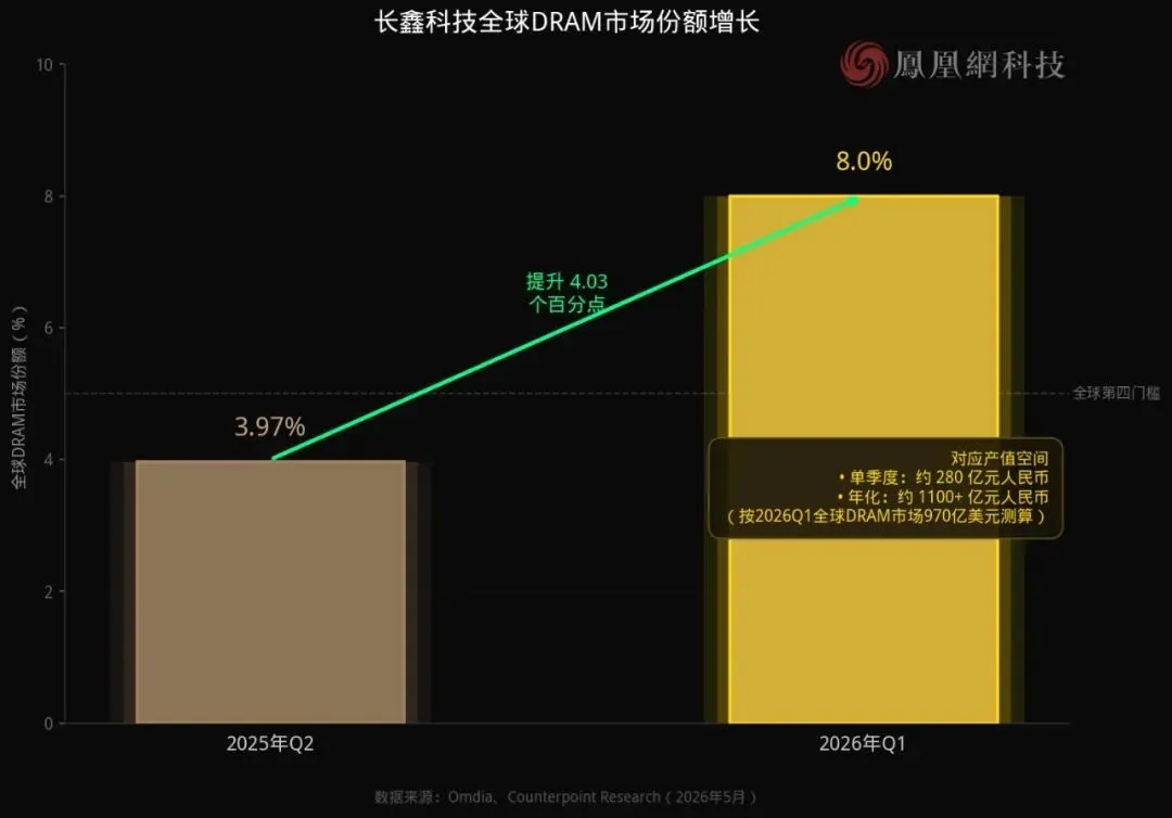 图｜长鑫存储全球DRAM市场份额增长