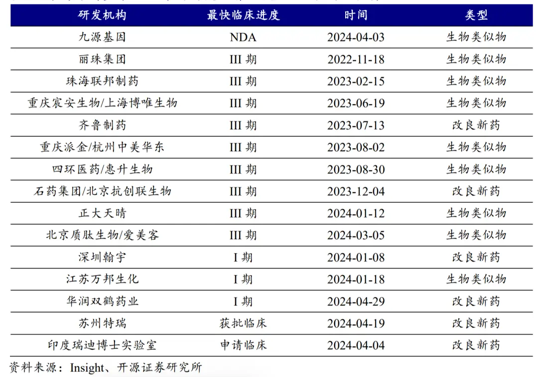 海内外多家企业布局司美格鲁肽类似物或改良新药产品/资料来源：Insight、开源证券研究所