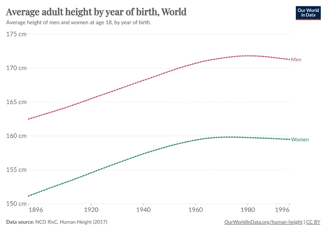 ȫ��ƽ�����ߵ���仯حͼԴ��Our world in data��վ��ͼ