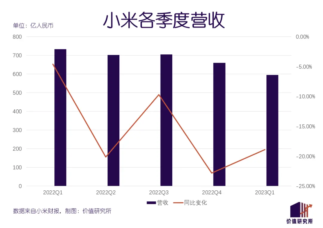 重估小米：惨遭印度“打劫” 市值缩水七成 汽车爆发在即图3