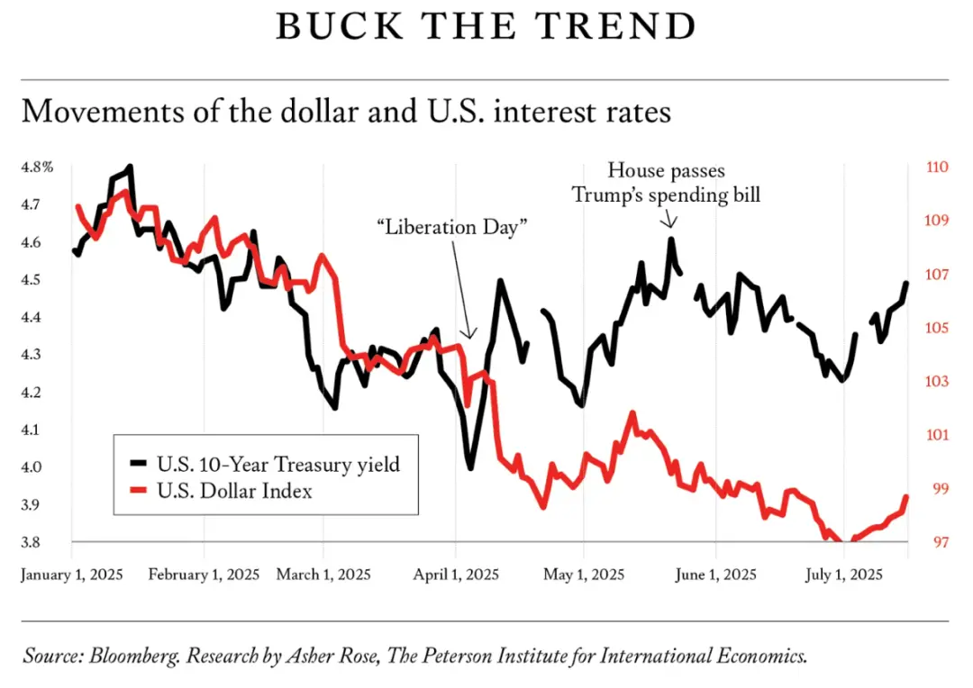 A graph showing the rate of the dollarAI-generated content may be incorrect.