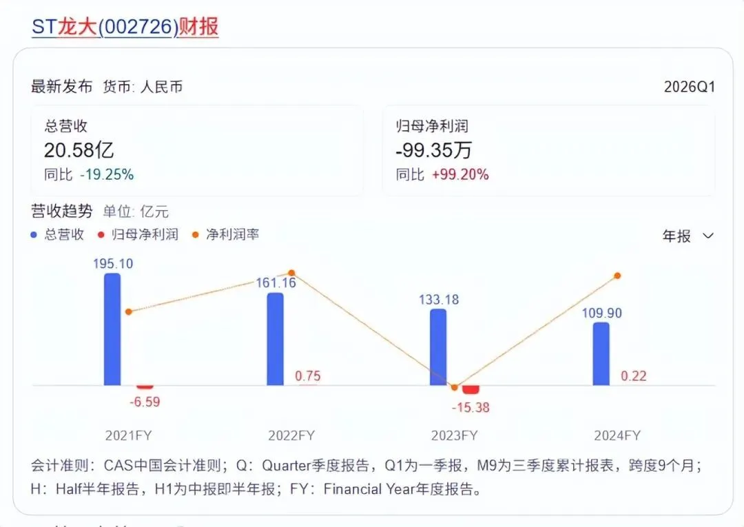 负债27亿财务造假,又一食品巨头跌落神坛,70后地产富豪被抓_快讯_第13张_纵横网 负债27亿财务造假,又一食品巨头跌落神坛,70后地产富豪被抓_https://www.izongheng.net_快讯_第13张