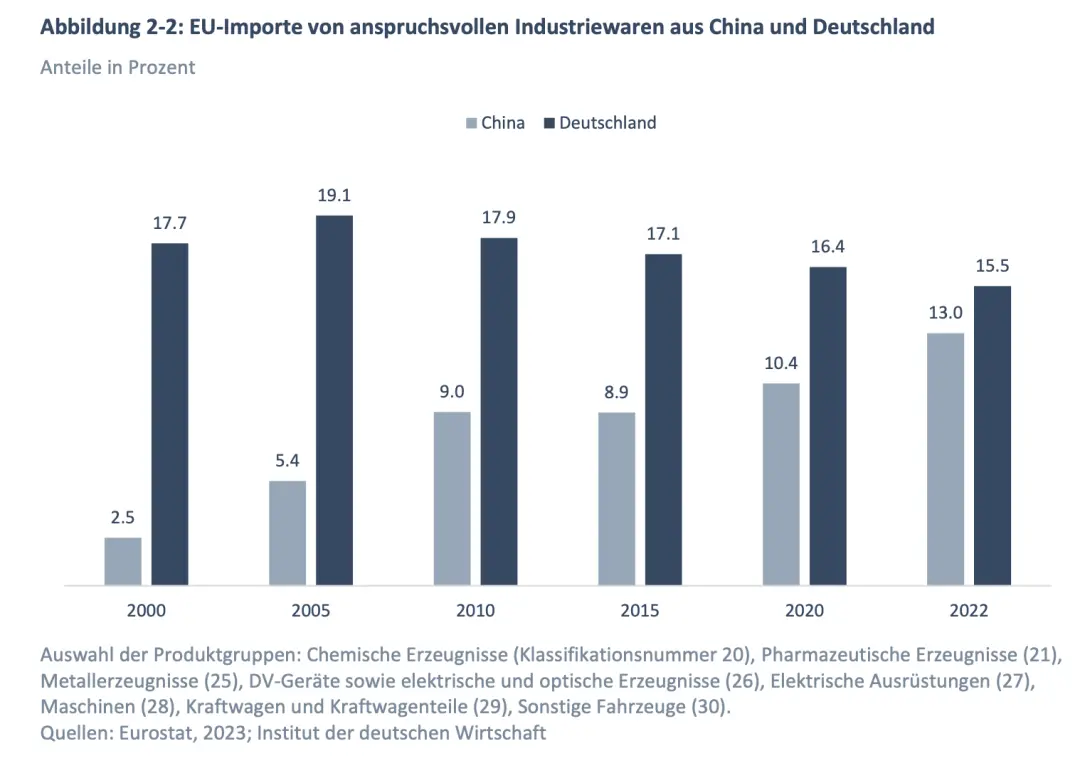 欧盟从中国和德国进口尖端工业产品占比。IW报告截图