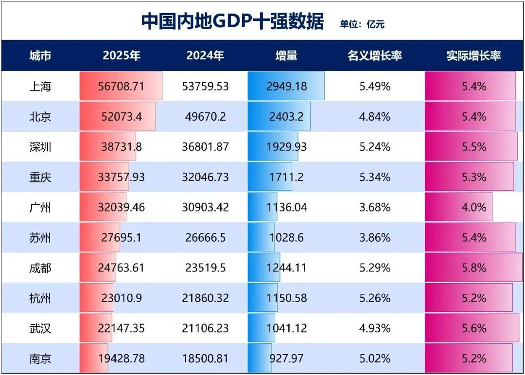 成都,冲刺3.2万亿_云贵川渝_第4张_纵横网 成都,冲刺3.2万亿_https://www.izongheng.net_云贵川渝_第4张