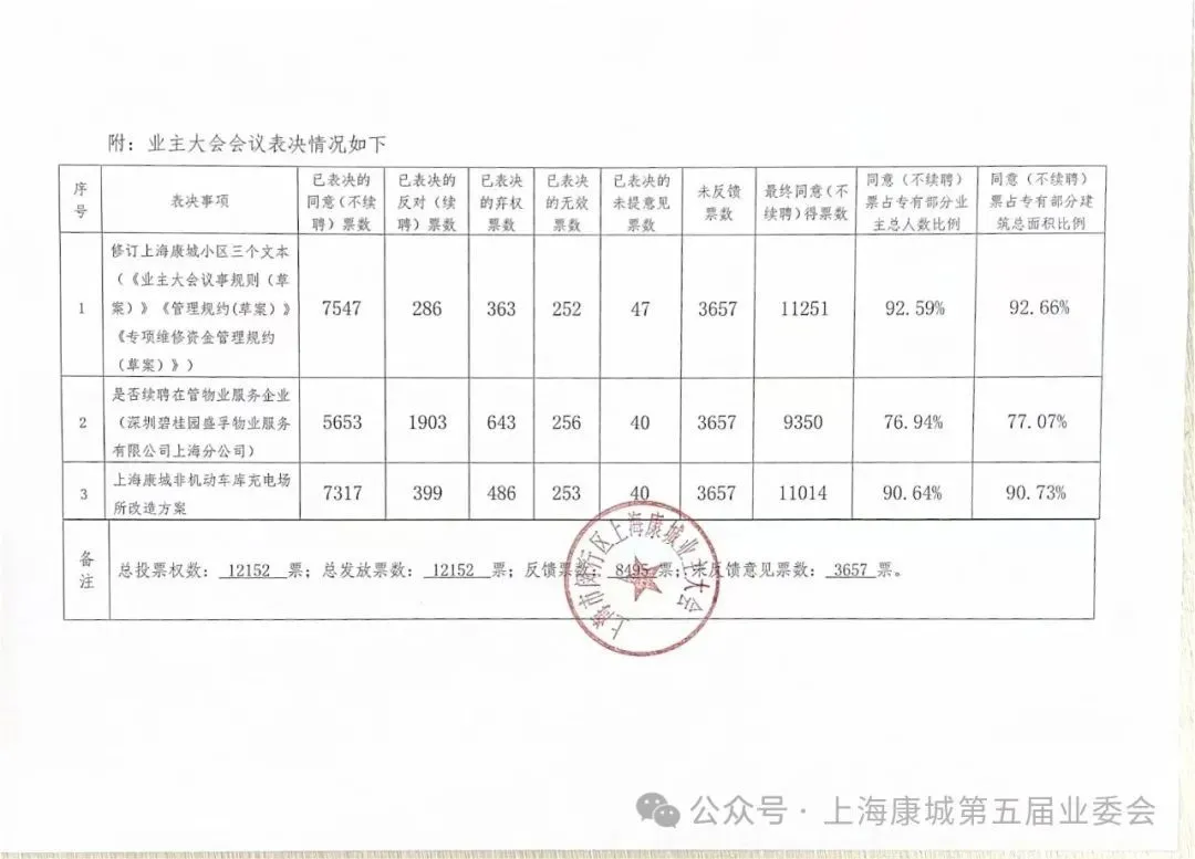 《上海康城2024年第二次业主大会结果的公告》