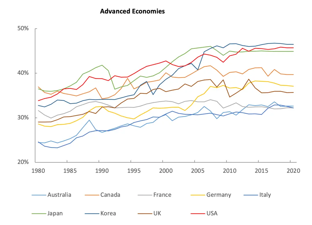 ▎ 各发达经济体1980年-2020年最富有的10%人群的收入份额。图源：Brookings