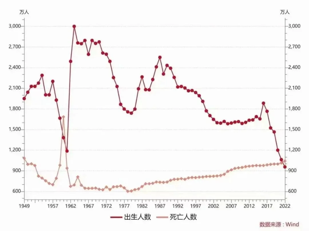 1949年以来中国出生人口与死亡人口曲线 图源：Wind
