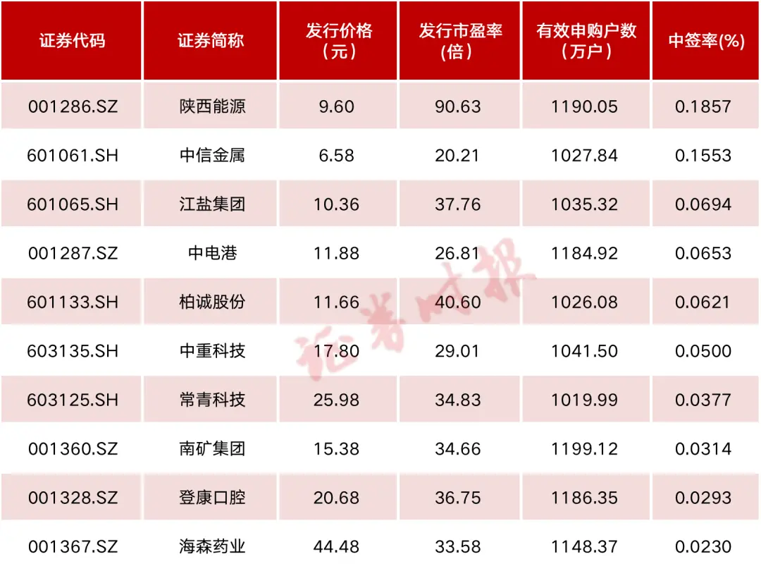 261家平移IPO项目中10家已发行