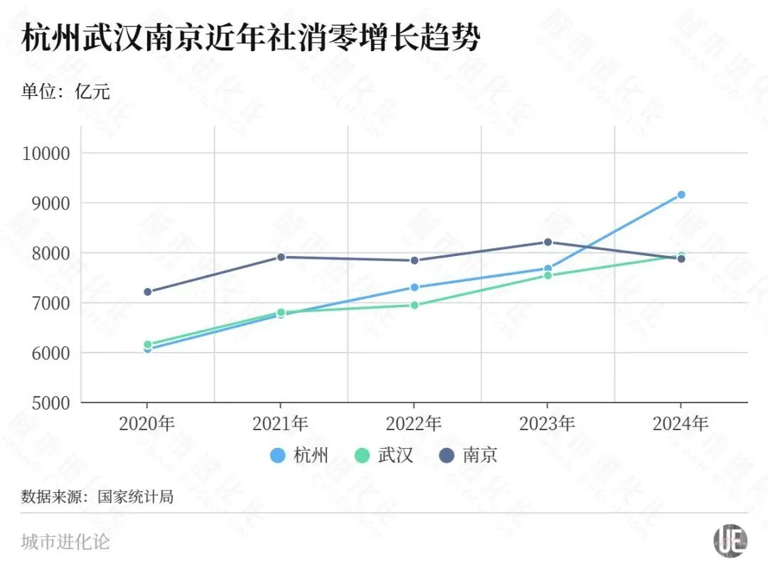 万亿消费城市之争，中部不再“缺位”_https://www.izongheng.net_快讯_第2张