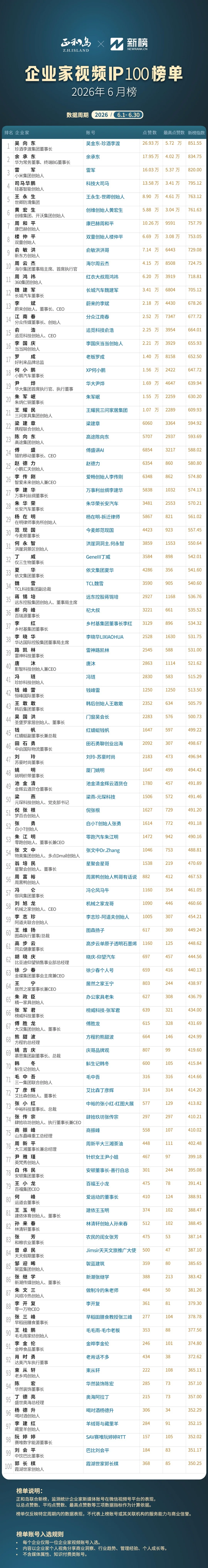 企业家视频IP100 6月榜：马斯克儿子的虎头帽谁做的？