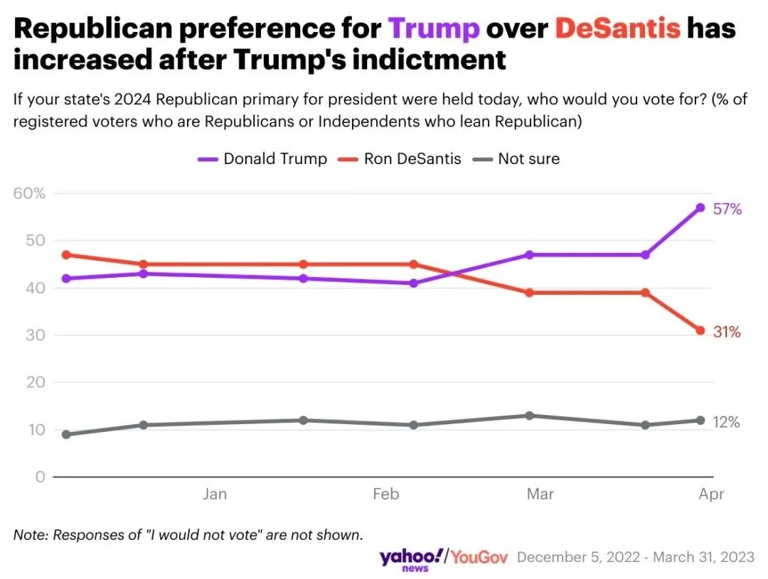 ▎ 一项Yahoo/Yougov在起诉案后进行的民调显示，特朗普以26个百分点（57% 对 31%）领先德桑蒂斯。