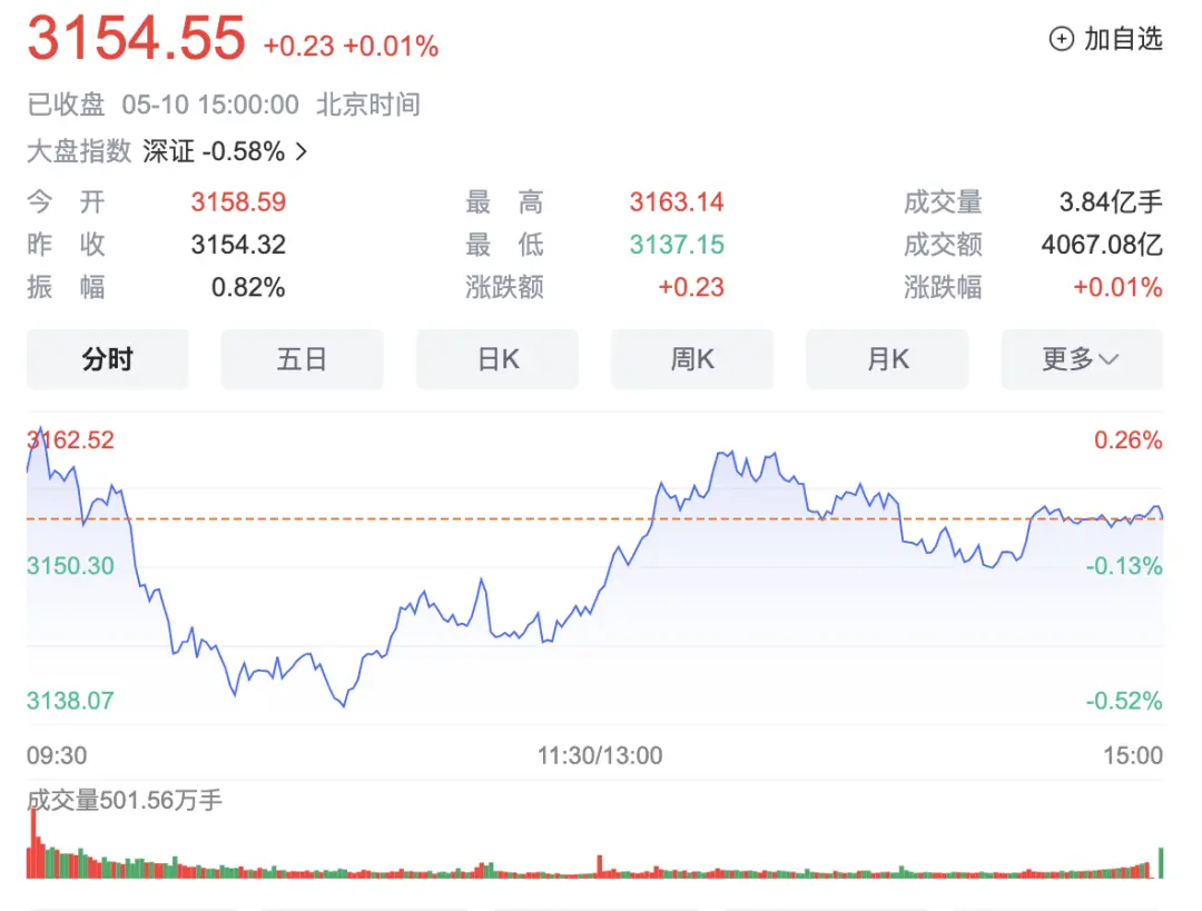 ▲北京时间5月10日15:00，上证指数收盘上涨0.23点，涨幅为0.01%，报收3154.55点，成交额4067.08亿元。