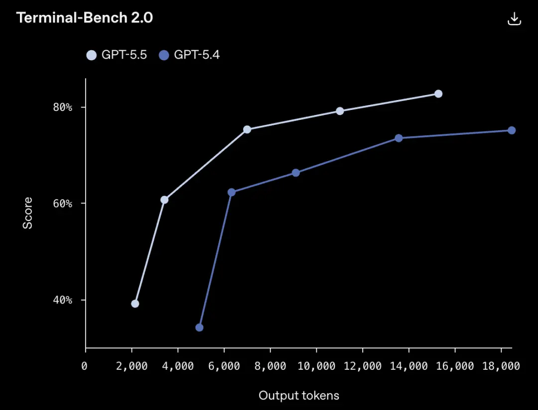 GPT-5.5发布！更强更快更贵，内测英伟达工程师：失去它像被截肢