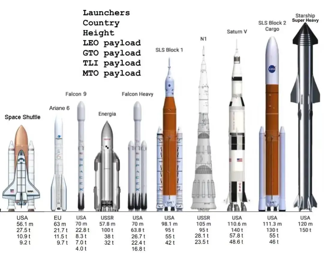 外国网友制作的部分重型火箭对比。最右侧为星舰，中间SLS Block 1是当前的SLS火箭，最左侧的是航天飞机