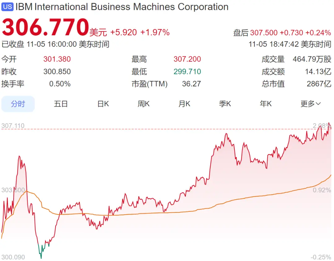 千亿巨头IBM突然官宣:裁员!或影响全球数千名员工_企业_第2张_纵横网 千亿巨头IBM突然官宣:裁员!或影响全球数千名员工_https://www.izongheng.net_企业_第2张