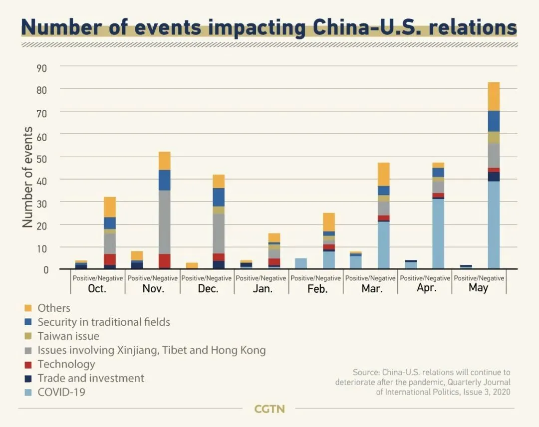 ▎2019年10月至2020年5月期间,影响中美关系的正面/负面事件发生数量统计图,左下角图注为事件类型的具体划分,从上到下依次表示“其他”“传统领域安全”“台湾问题”“涉疆、涉藏、涉港问题”“科技”“贸易与投资”“新冠肺炎”。图源:CGTN