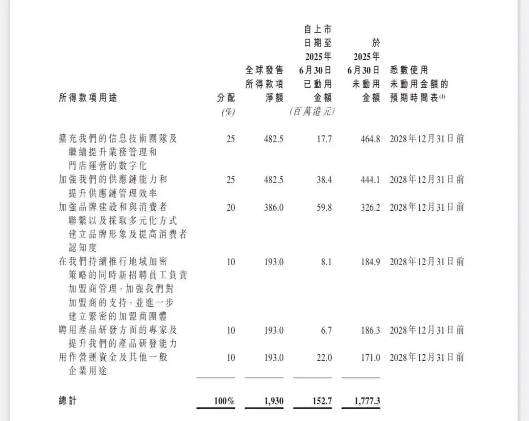 古茗上市9个月分红37亿元:超七成流向老板海外信托引质疑(图4)