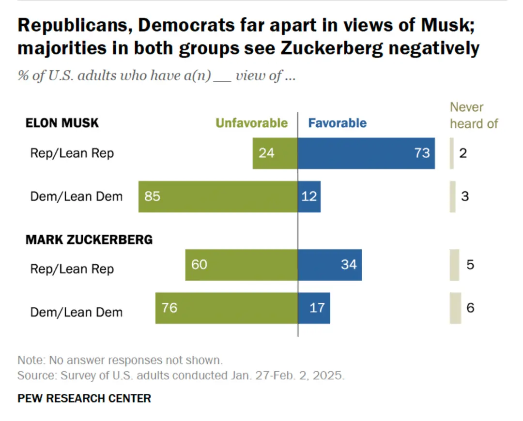 ▎ 共和党人与民主党人对马斯克和扎克伯格的看法。图源：Pew Research Center