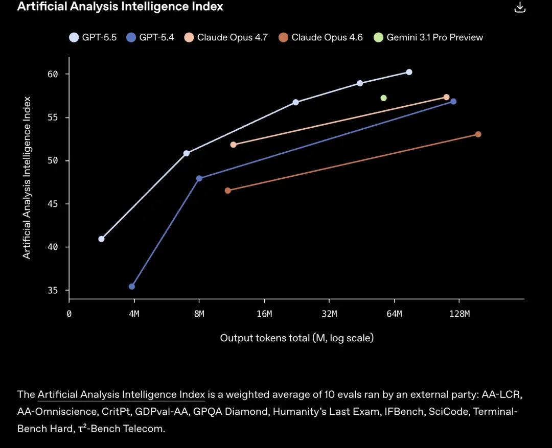 GPT-5.5发布！更强更快更贵，内测英伟达工程师：失去它像被截肢