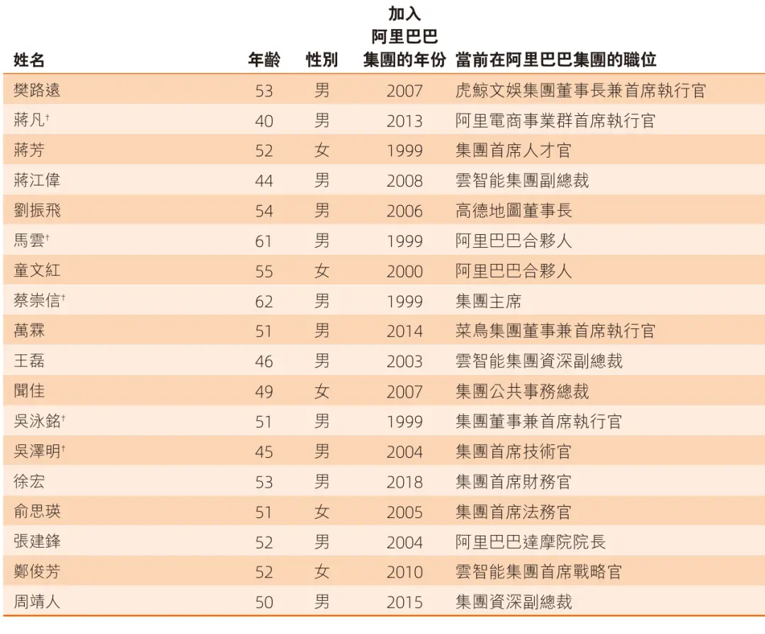截至2026年6月,阿里合伙人名单