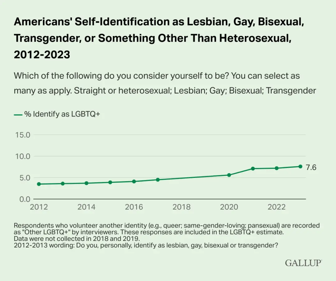 �� ���������������������ʾ����������������֪ΪLGBTQ+Ⱥ��������������������������ƣ���ֹ2023�꣬��һ�����Ѿ��ﵽ��7.6%��ͼԴ��Gallup