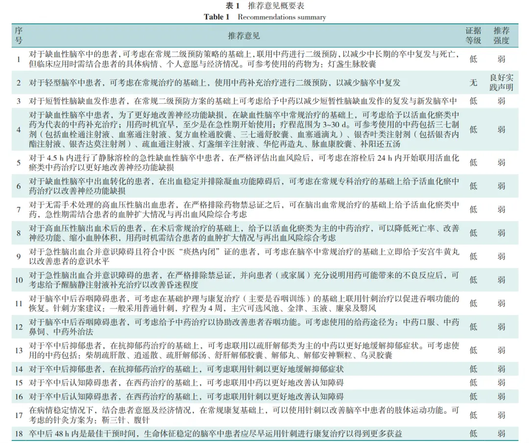 图源:《脑卒中中西医结合防治指南(2023版)》