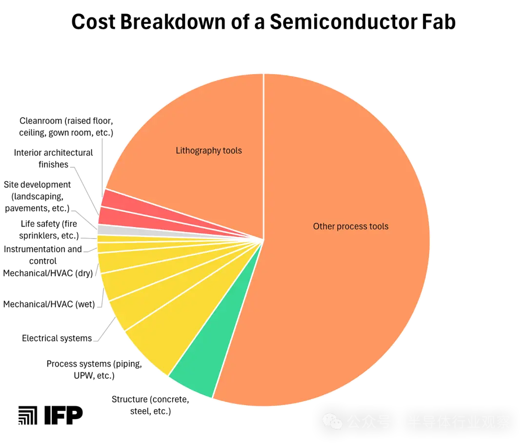 如何建一个200亿美元的晶圆厂？