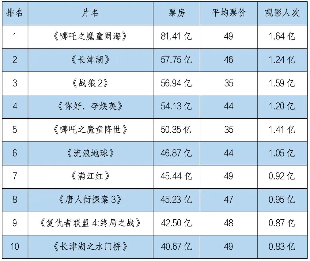 ���µ��й���ӰƱ��TOP10�񵥣�ͼԴ��è��רҵ�棩