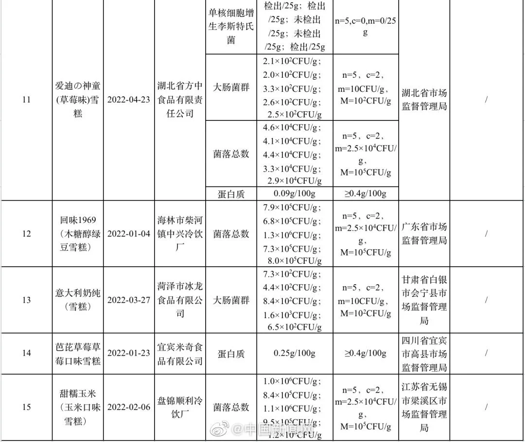 被检测出的不合格雪糕品牌 图源中国新闻网微博截图
