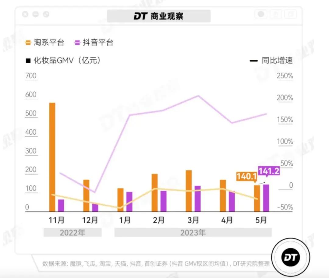 图源：DT商业观察