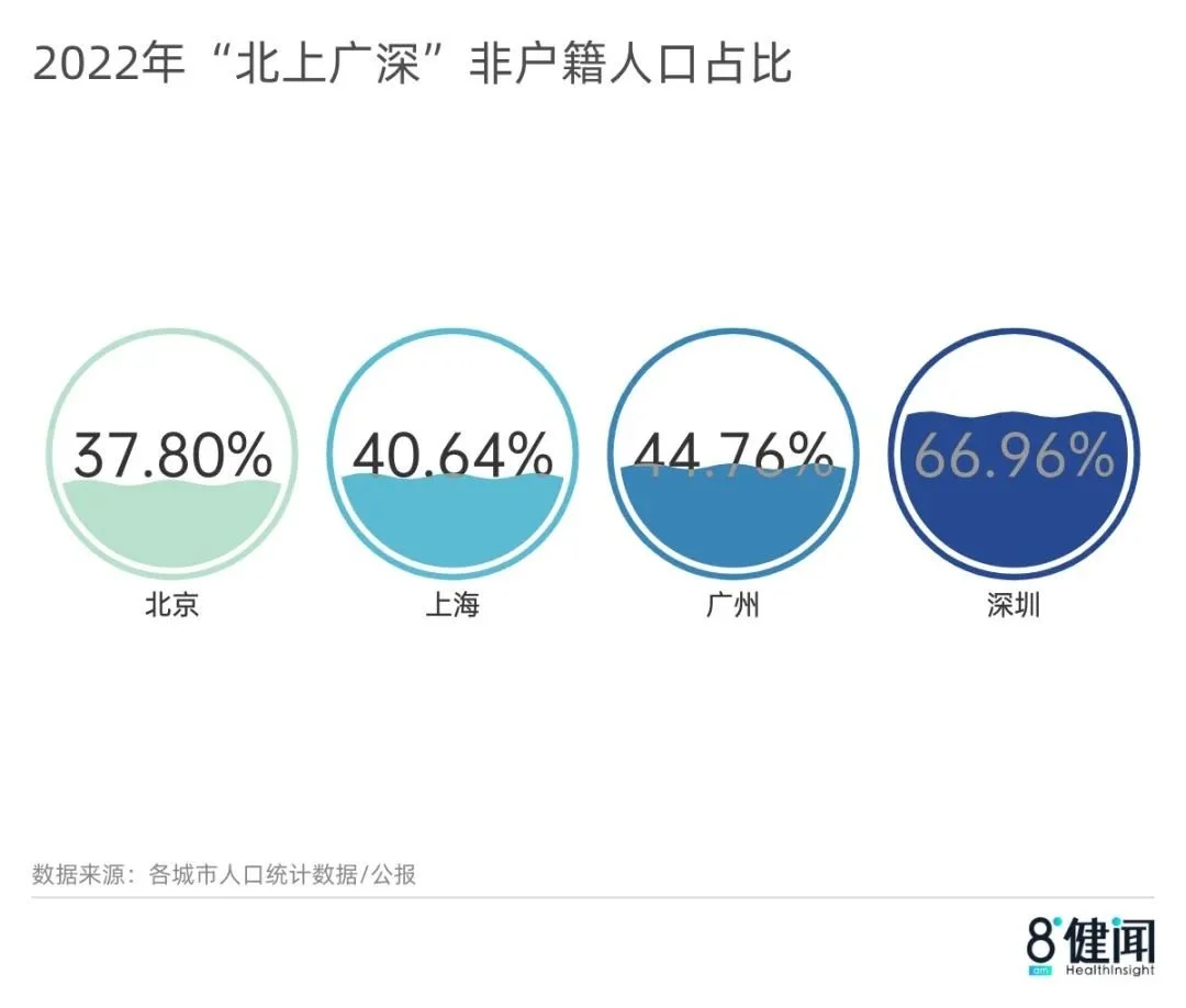 △2022年，“北上廣深”非戶籍人口占比