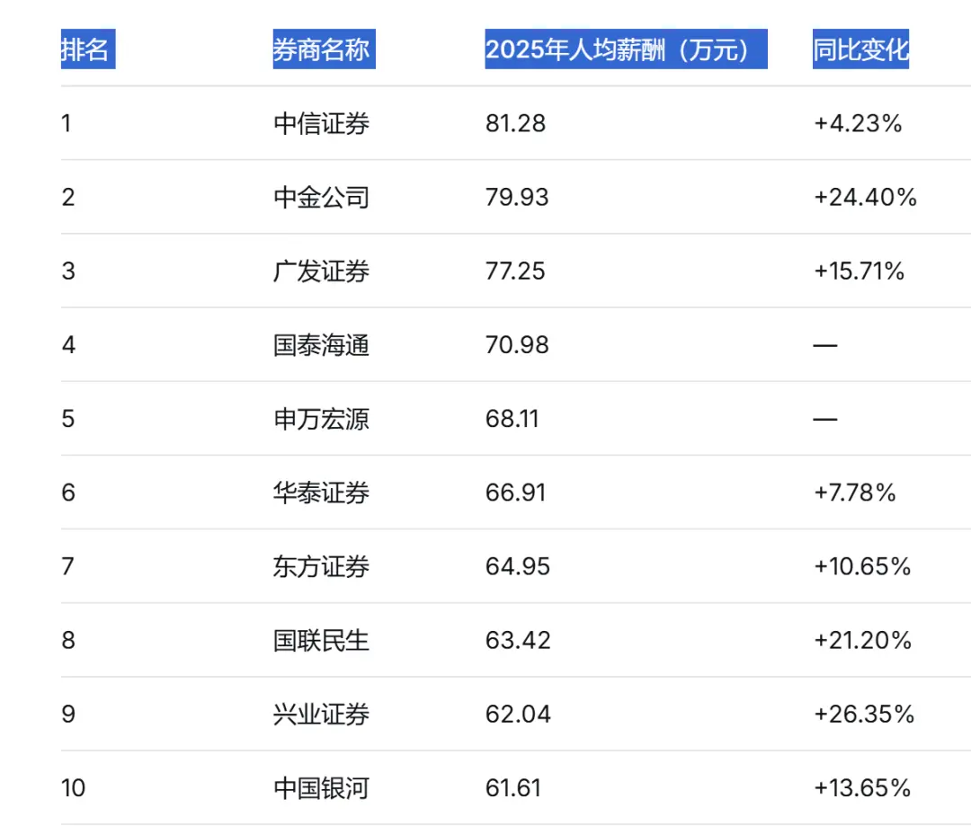 人均薪酬81万，“券商一哥”上热搜_https://www.izongheng.net_快讯_第3张