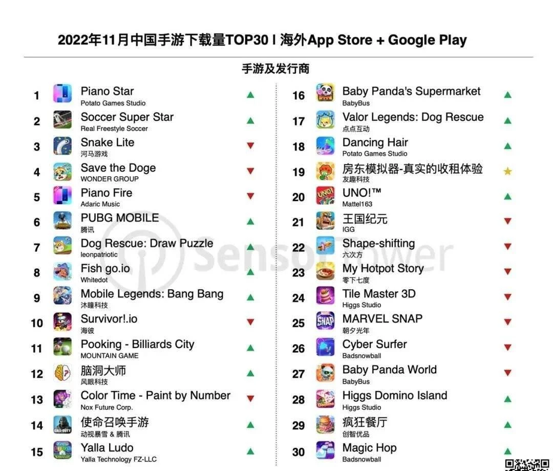 11 月中国手游海外收入排行：《原神》《使命召唤手游》前二