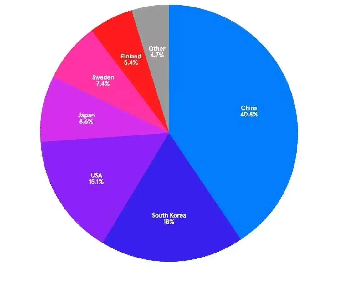 2025年全球5G标准必要专利排名榜单发布：华为一骑绝尘，中国全球第一独占 40.8%(图3)