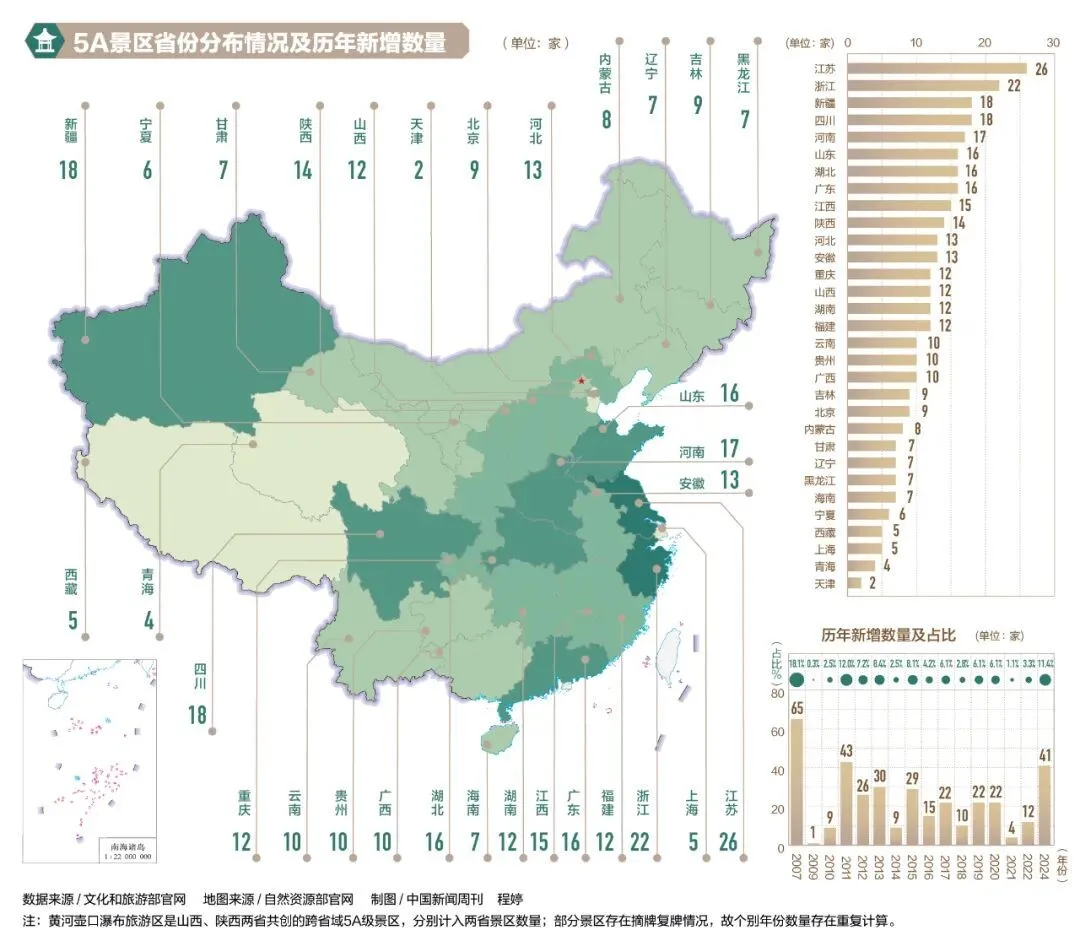 门票依旧是多数景区的核心收入。中国旅游景区协会发布的调研报告显示，2024年各季度门票收入占比均超过65％。