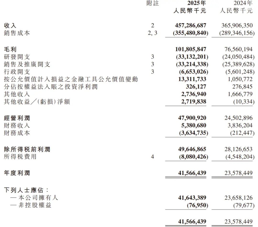 年入4573亿！小米汽车狂飙2025，手机“失速”_https://www.izongheng.net_快讯_第4张