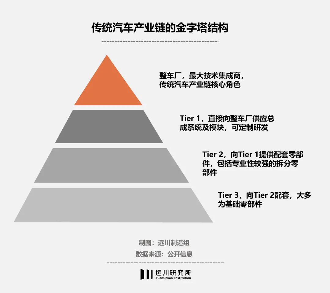 传统汽车产业链结构