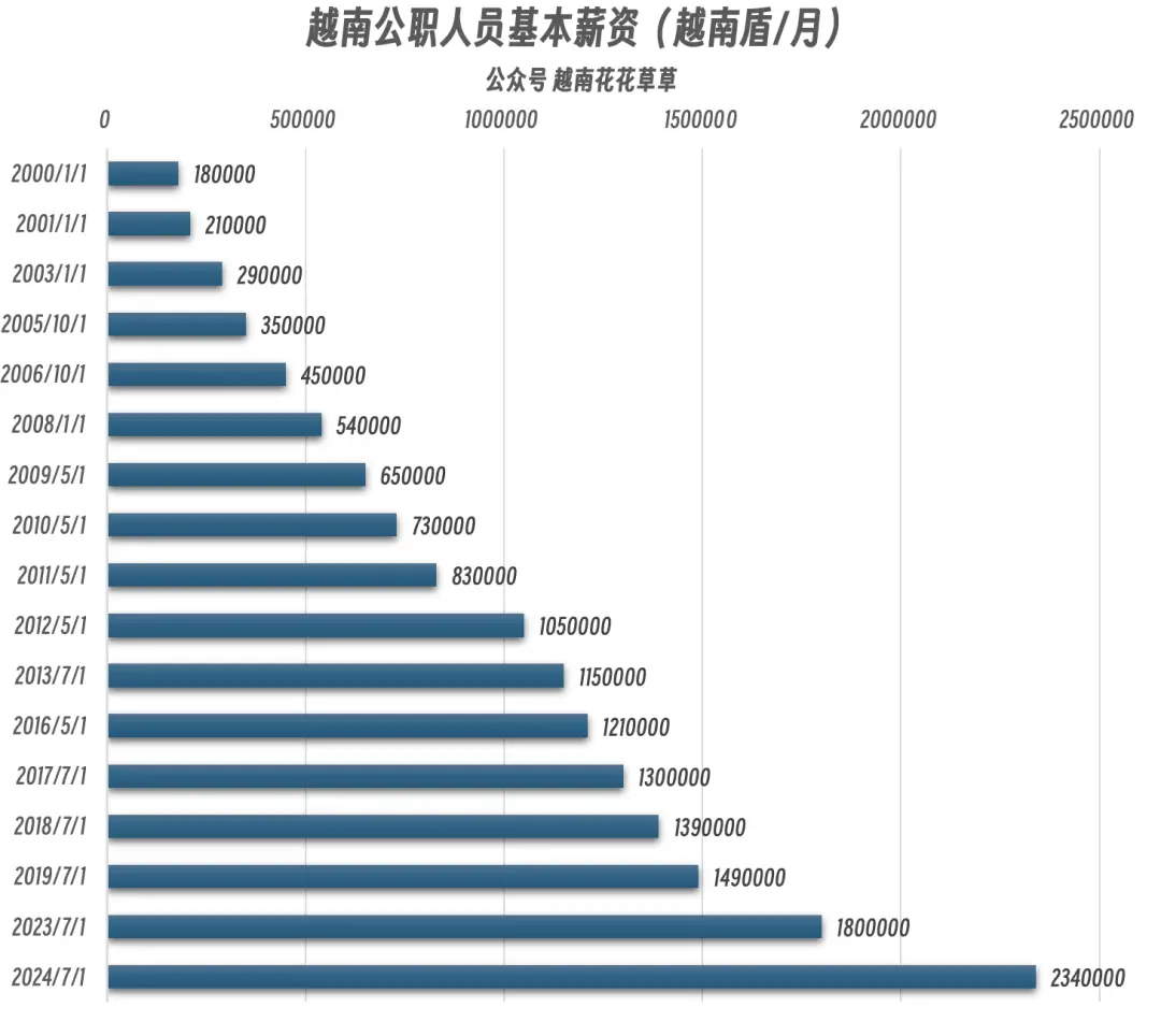 △越南公职人员工资=（基本薪资*岗位等级系数）+奖金