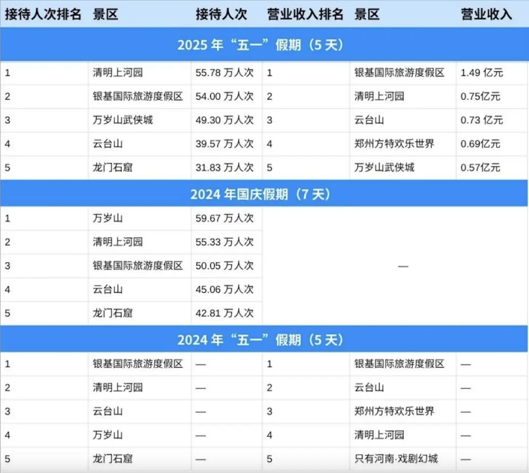 △河南景区公共假期客流量及收入前5名（数据来源/河南省文化和旅游厅；制图/九行）