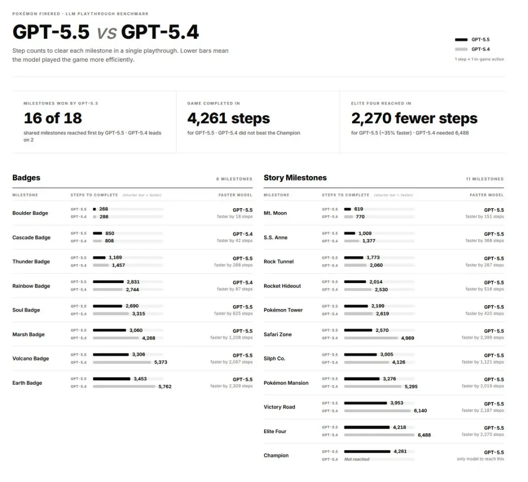 DeepSeek-V4和GPT-5.5第一波实测对决，结果出人意料