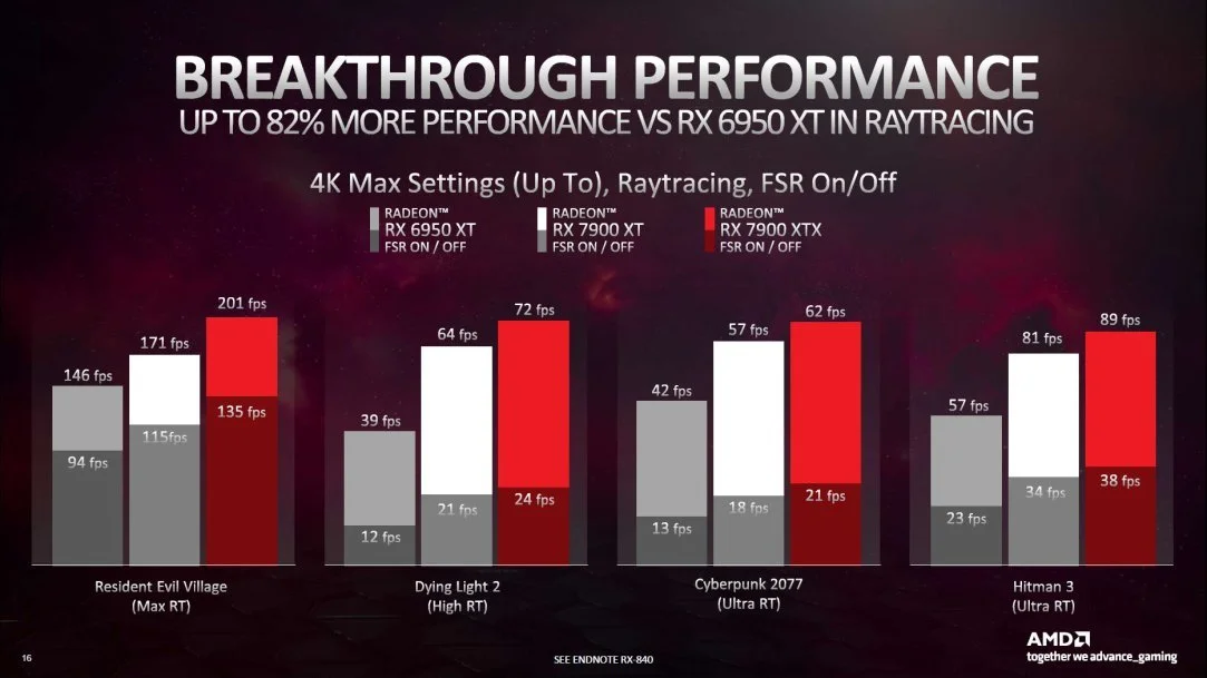 Radeon RX 7900 XTX官方对比GeForce RTX 4080：AMD价格更低，显存更大