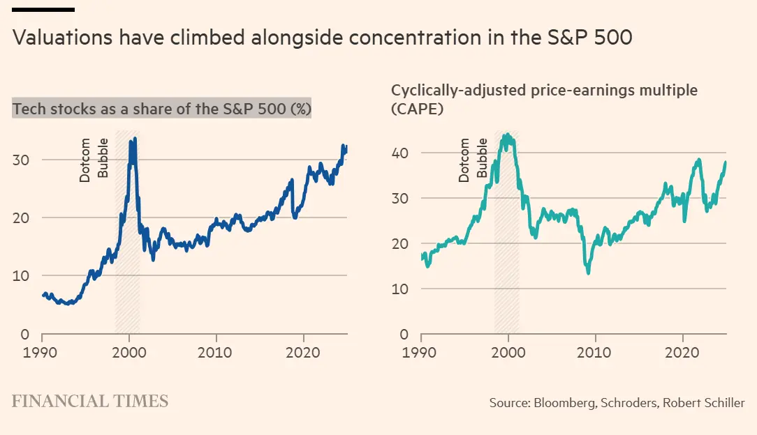 科技公司估值随标普500指股集中度上升
