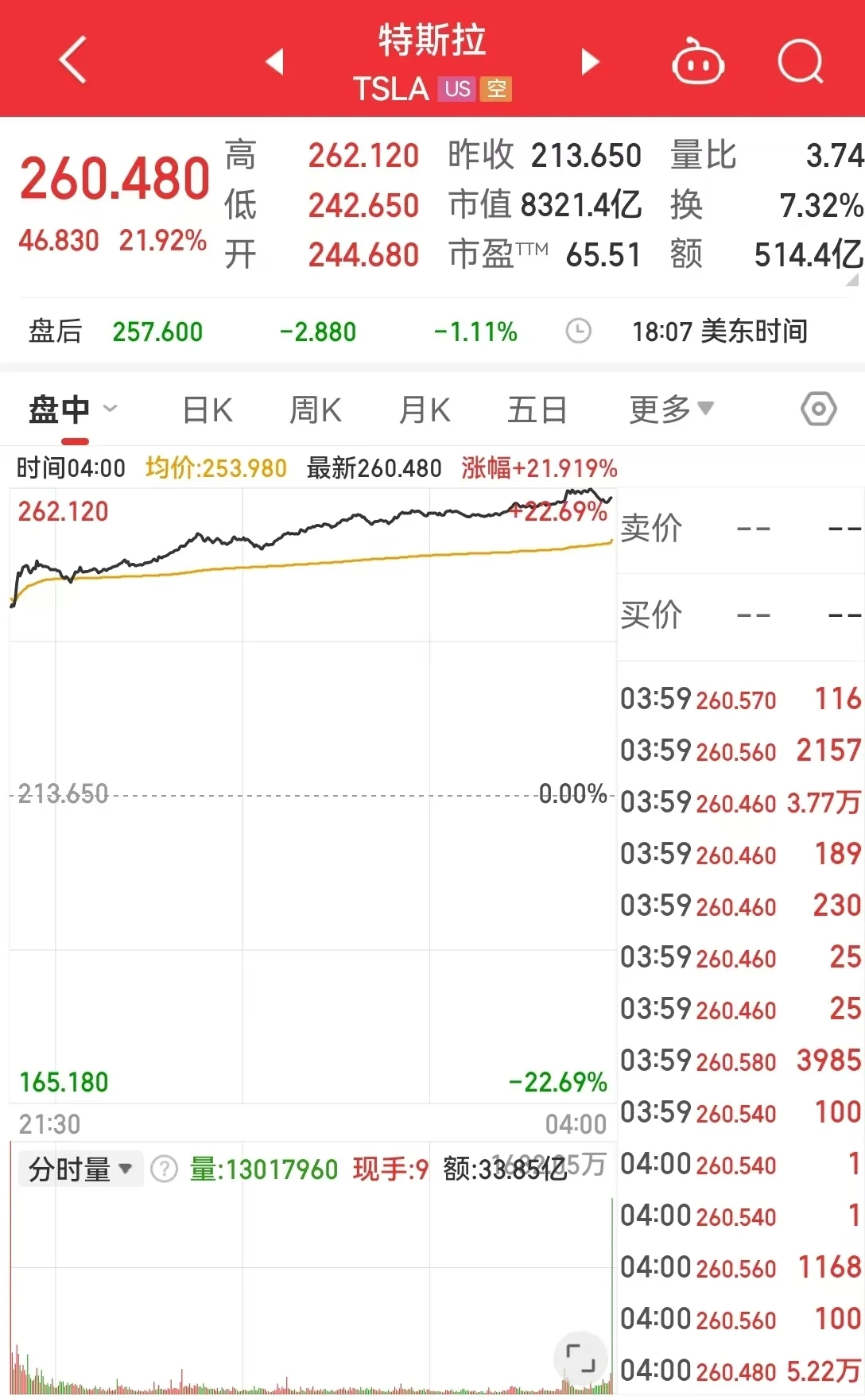 特斯拉股价大涨近22% 马斯克身家一天飙升335亿美元