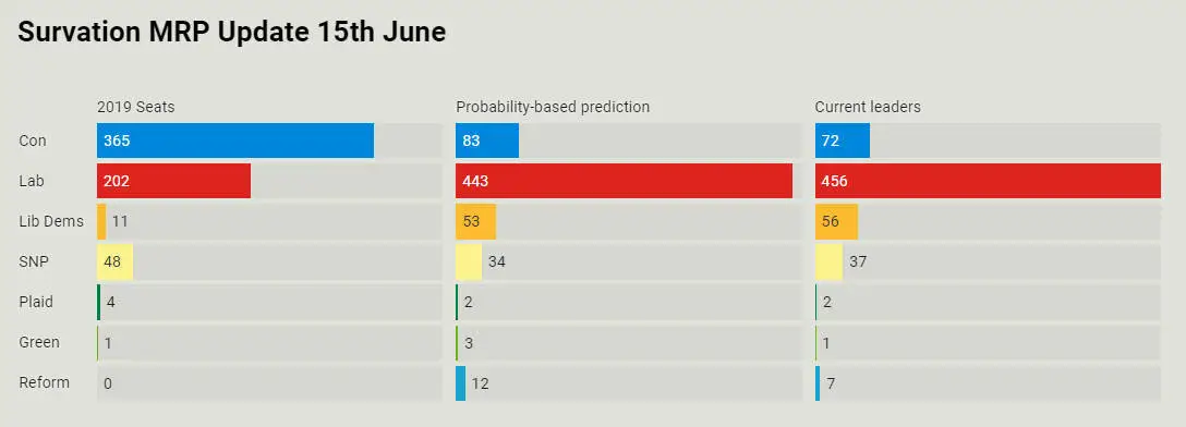 Survation预测工党可能赢得456个议席