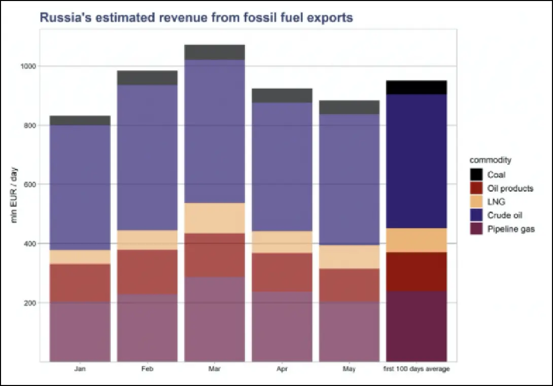 俄罗斯各类化石能源出口收入对比图 图源：CREA