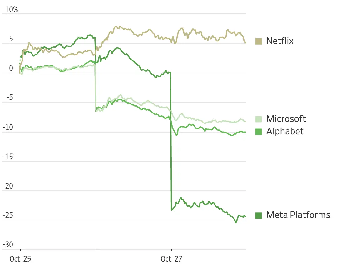 股市新闻｜美股三大指数涨跌不一纳指跌1.6%：Meta暴跌近25% 热门中概股集体下行