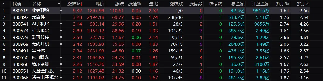 午评：创业板指低开高走涨0.8% 苹果概念、智能电网概念走强